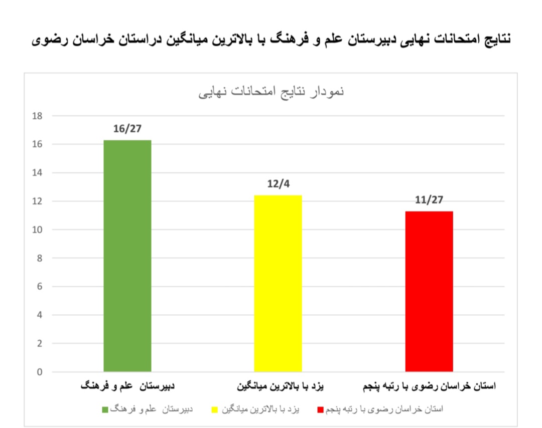 نتایج امتحانات نهایی سال  404